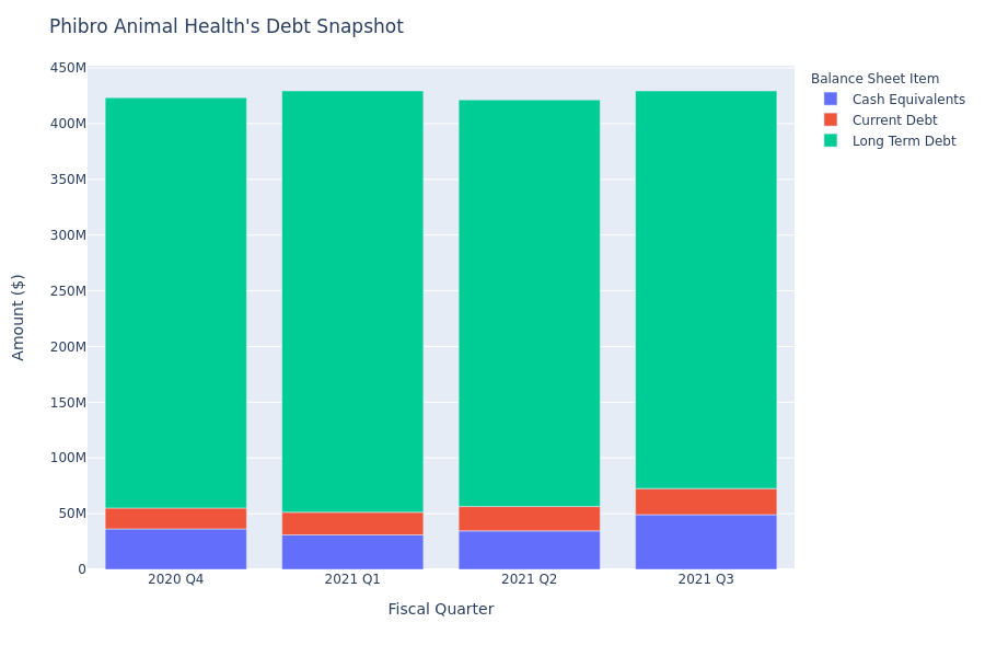 A Look Into Phibro Animal Health's Debt