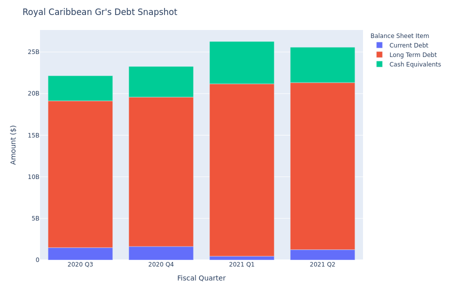 A Look Into Royal Caribbean Gr's Debt