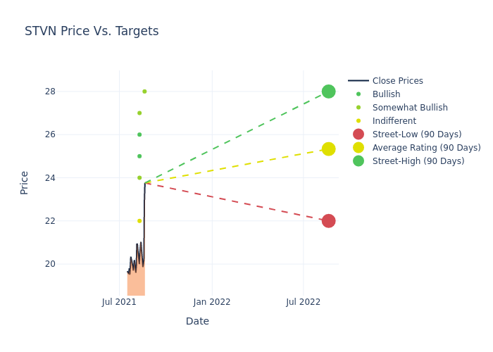 price target chart