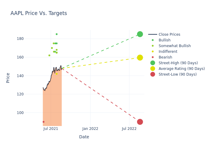 price target chart