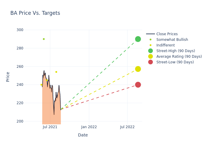 price target chart