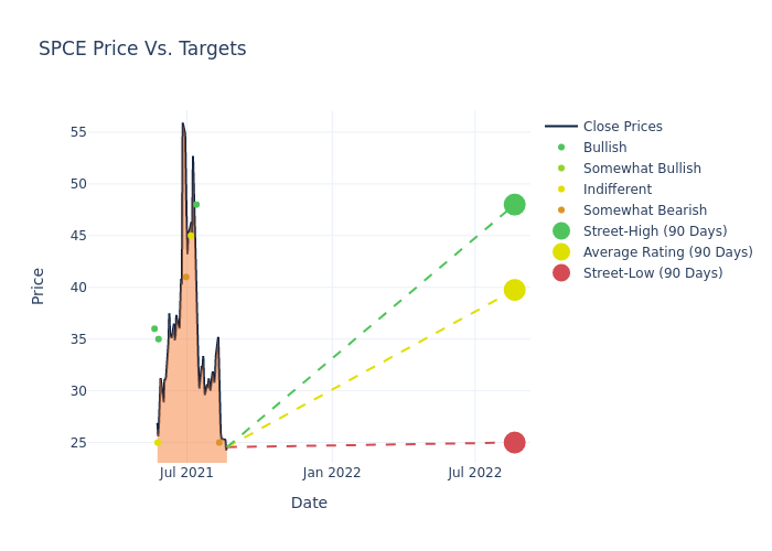 price target chart