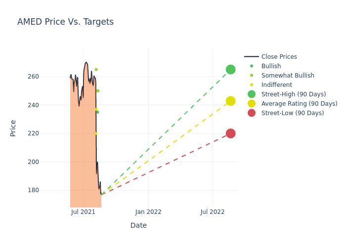 price target chart