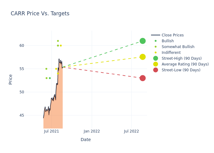 price target chart