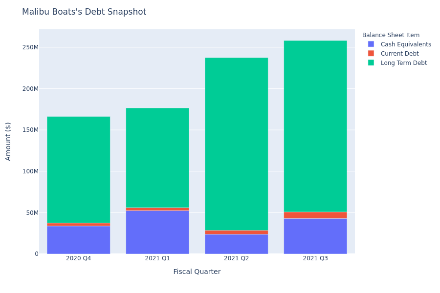 What Does Malibu Boats's Debt Look Like?