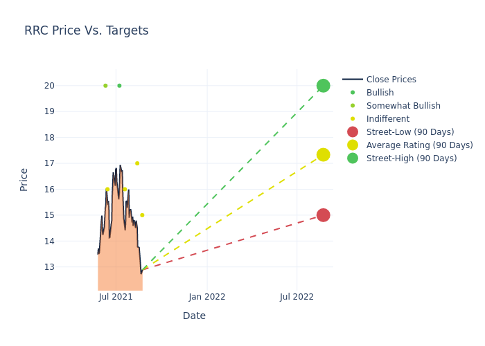 price target chart