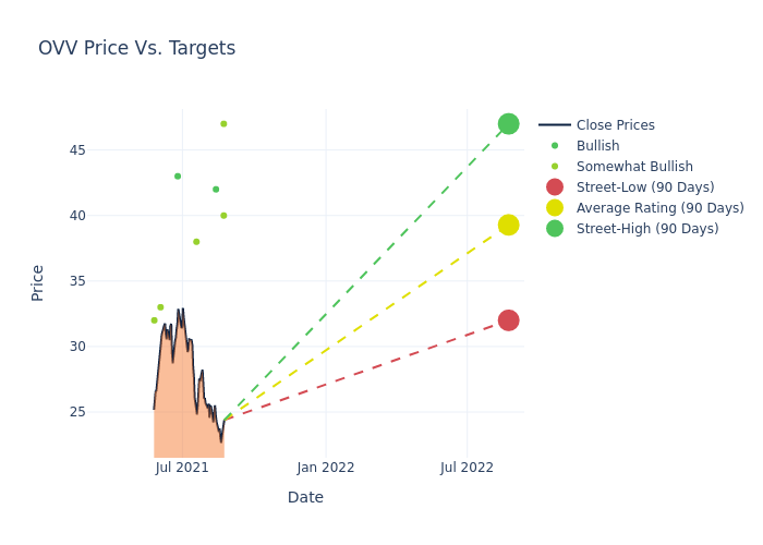 price target chart