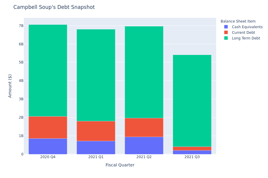 What Does Campbell Soup's Debt Look Like?