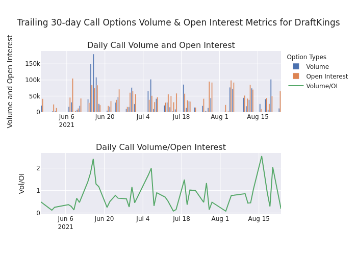 Options Call Chart