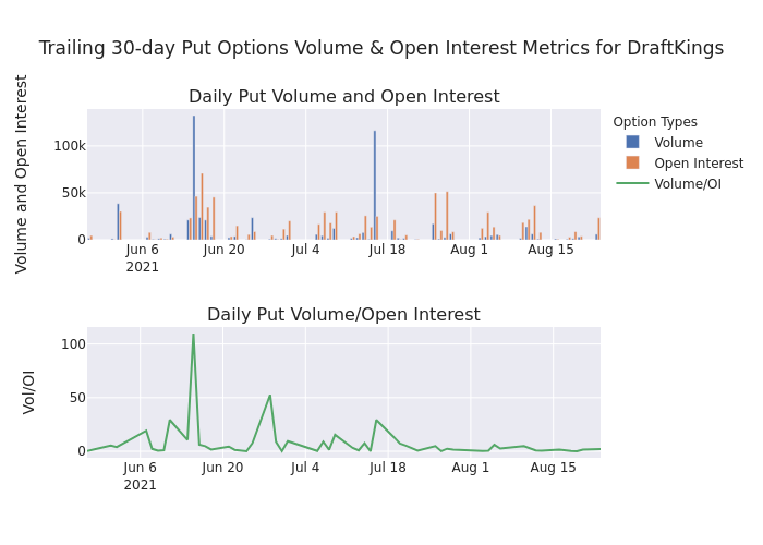 Options Put Chart