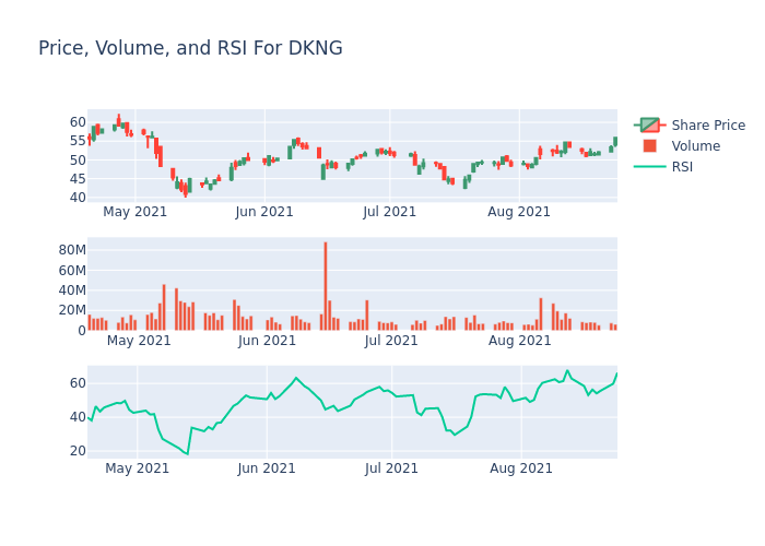 Price and RSI Chart