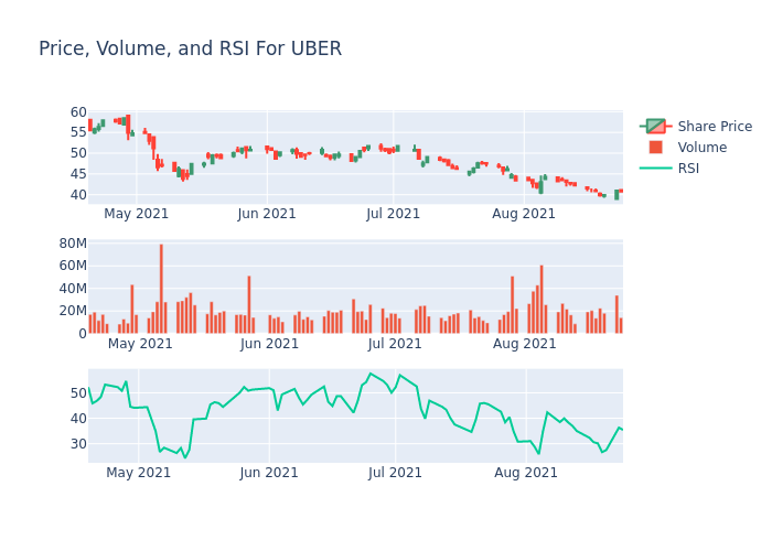 Price and RSI Chart