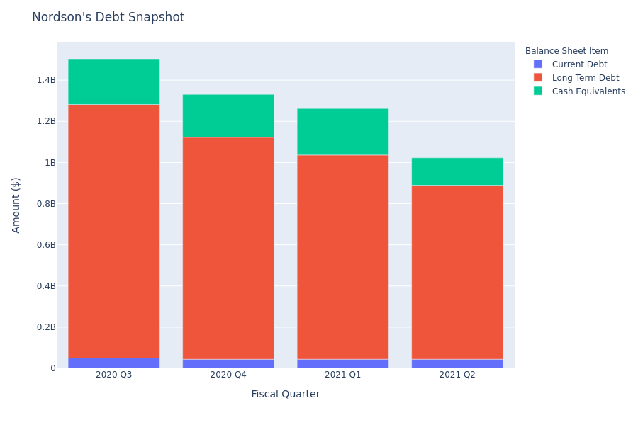 A Look Into Nordson's Debt