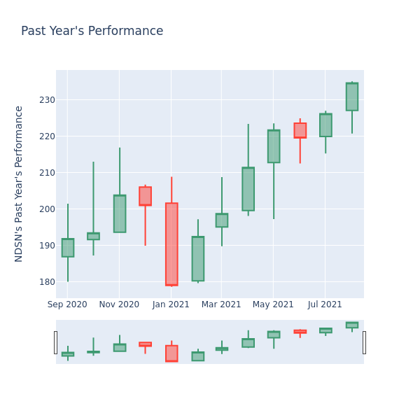 Price Candles