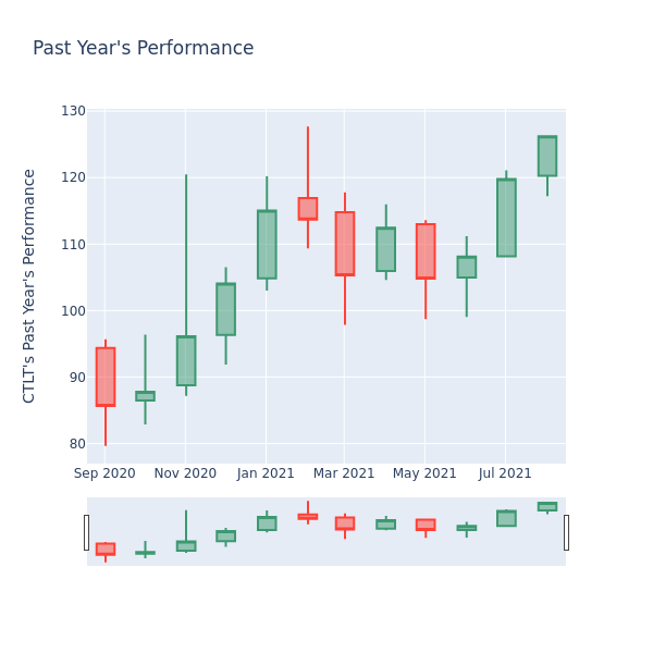 Price Candles