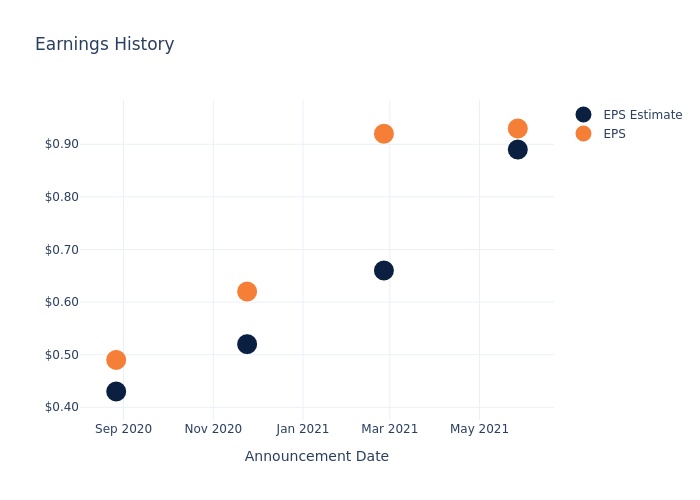 eps graph