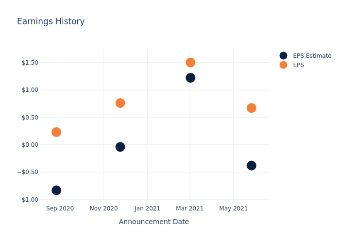 eps graph