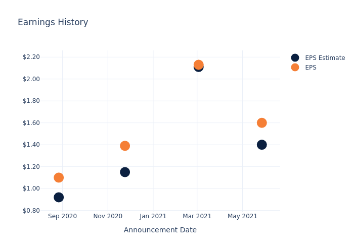 eps graph