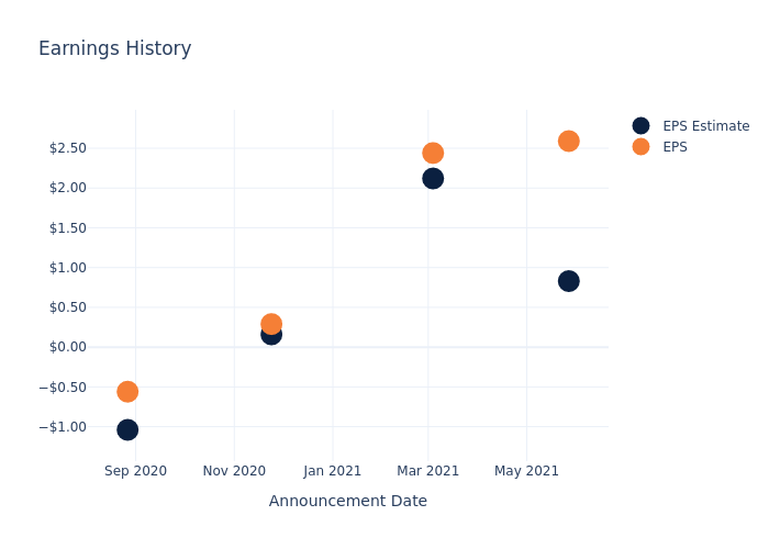 eps graph