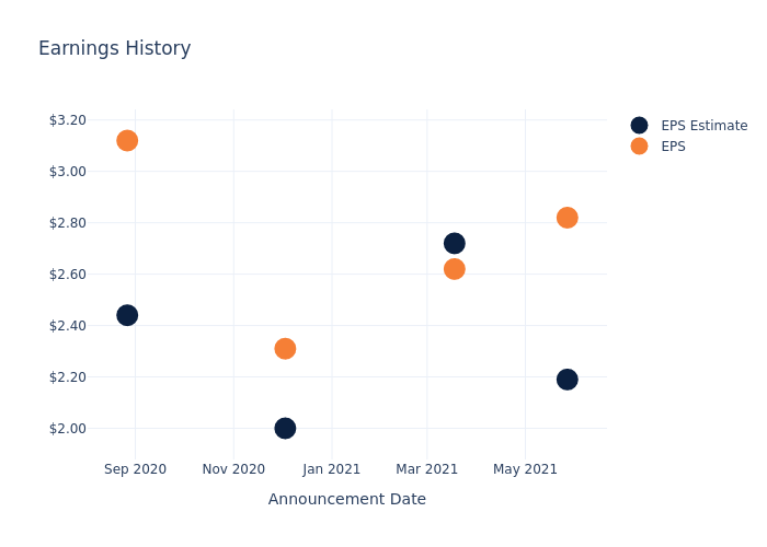 eps graph