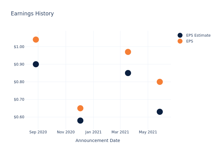 eps graph