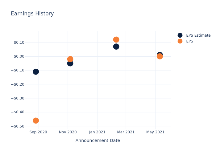 eps graph