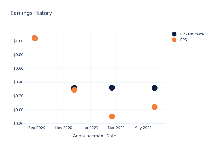 eps graph