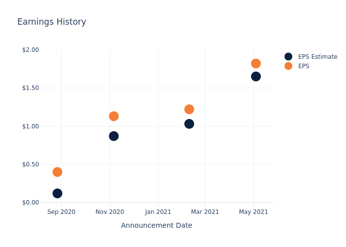 eps graph