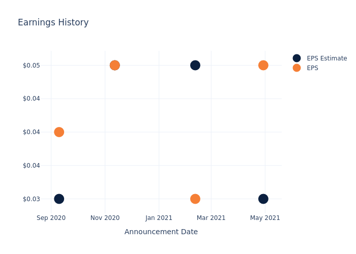 eps graph