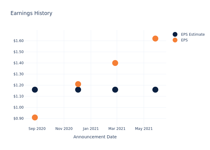 eps graph