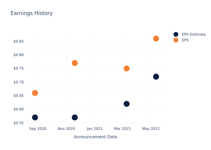 eps graph