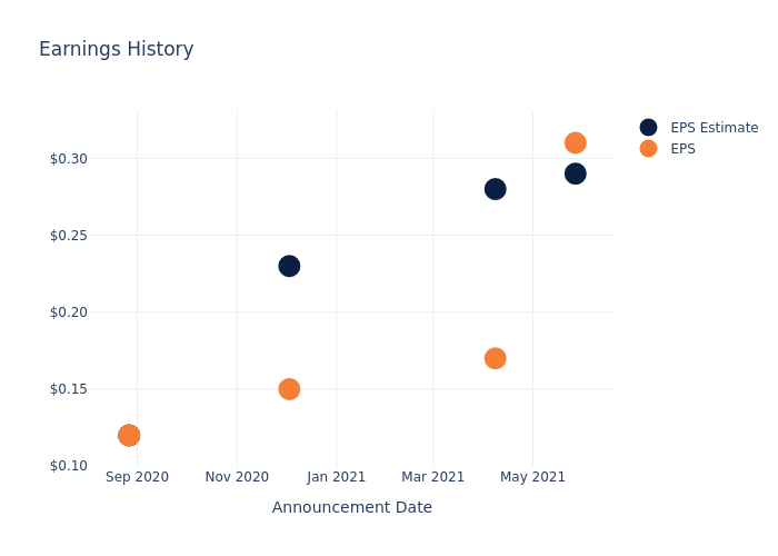 eps graph