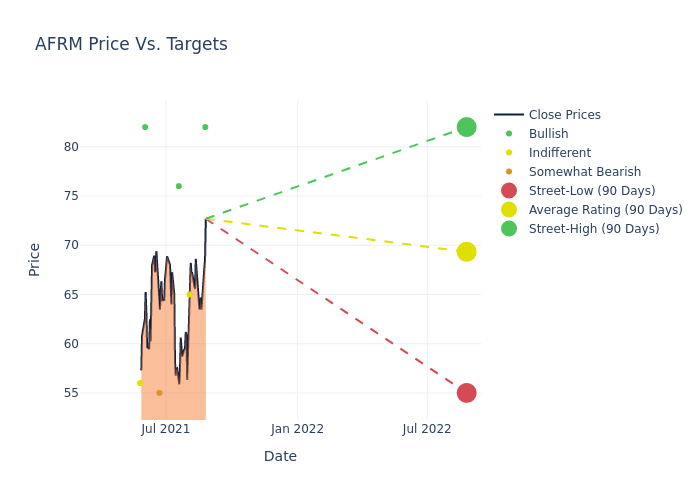 price target chart