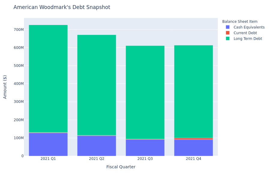 A Look Into American Woodmark's Debt