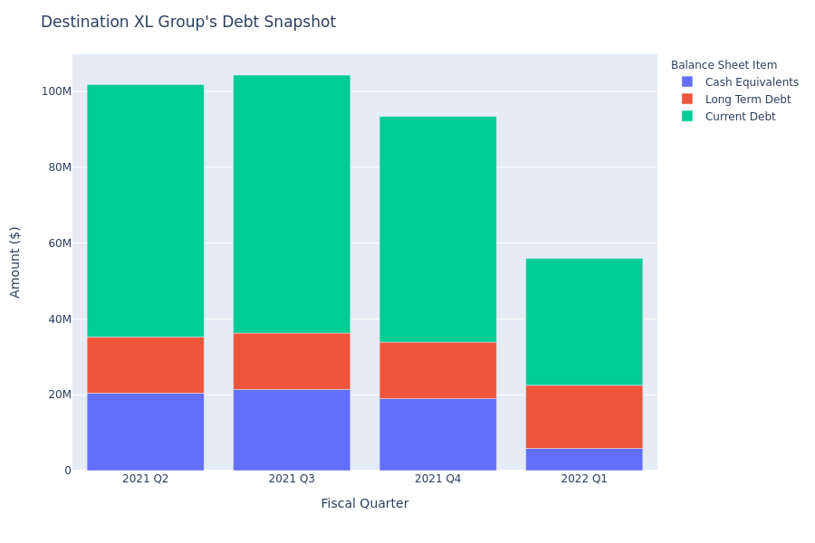 A Look Into Destination XL Group's Debt