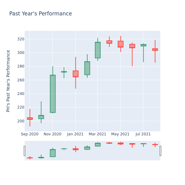 Price Candles