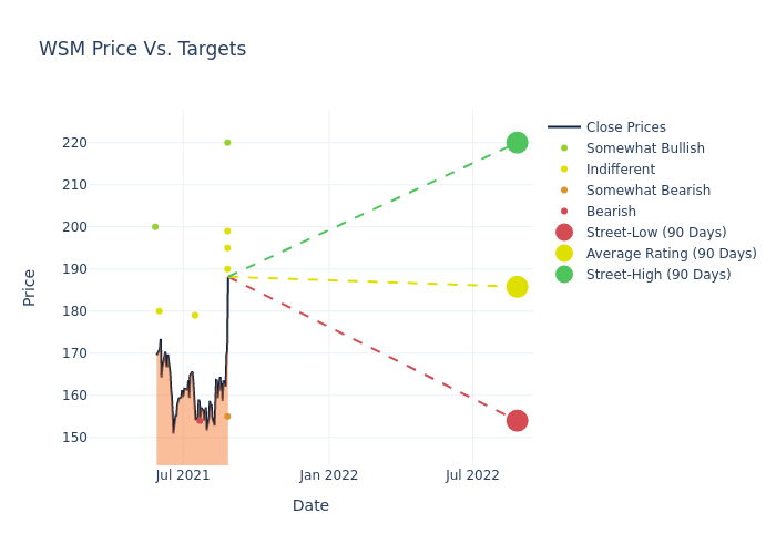 price target chart