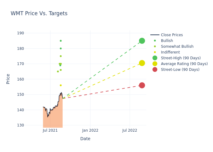 price target chart