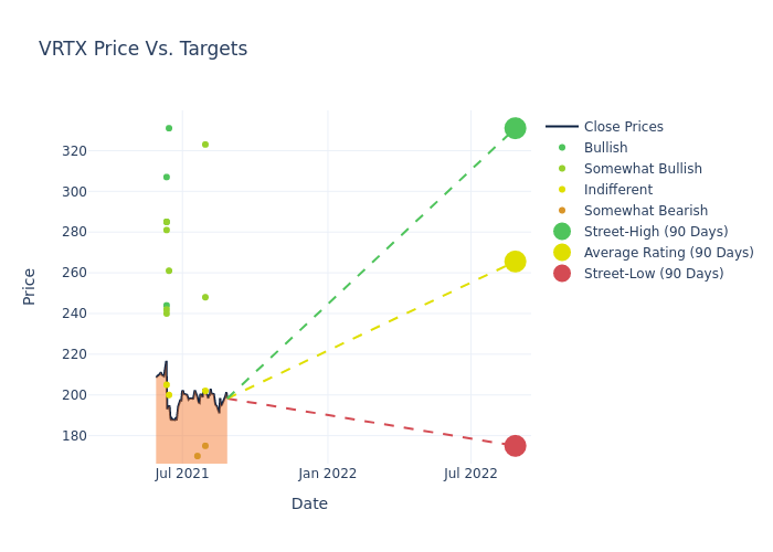 price target chart