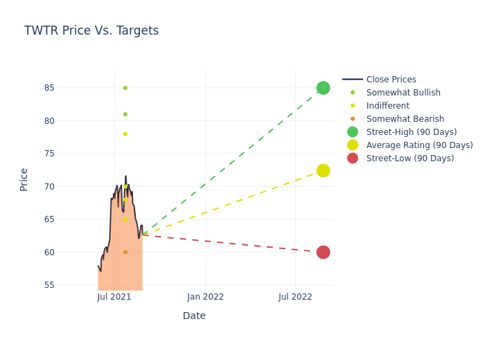 price target chart