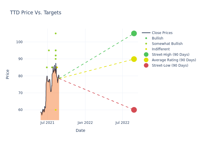 price target chart