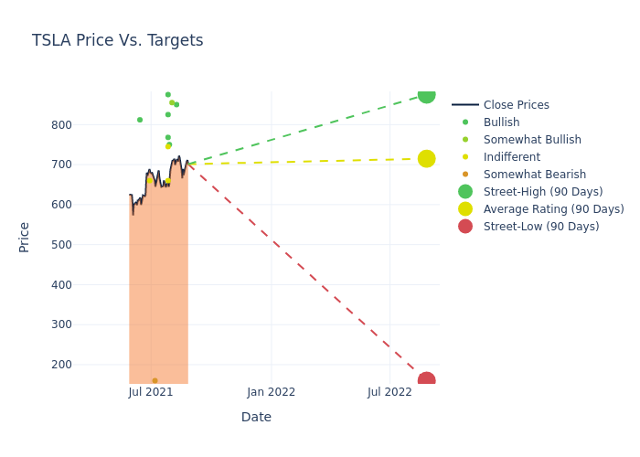 price target chart