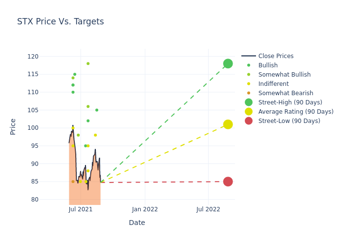 price target chart