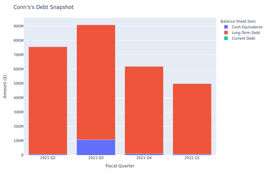A Look Into Conn's's Debt