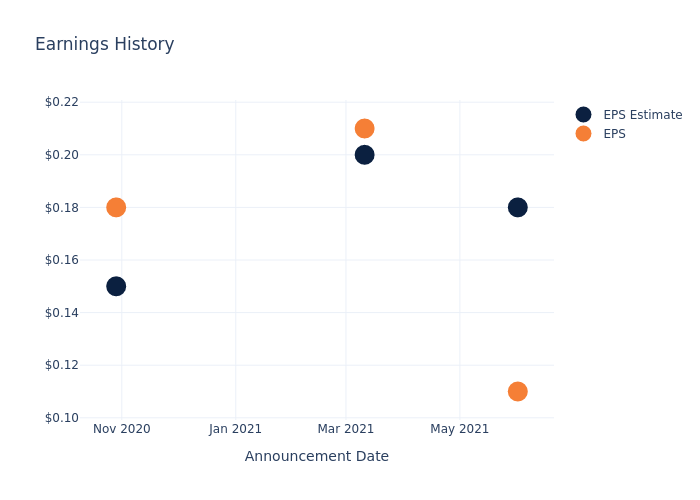 eps graph