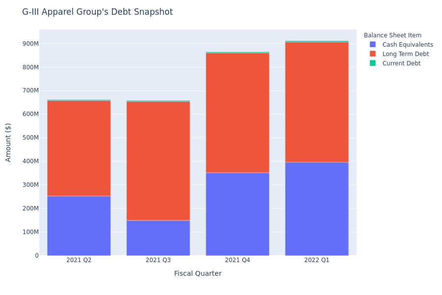 What Does G-III Apparel Group's Debt Look Like?
