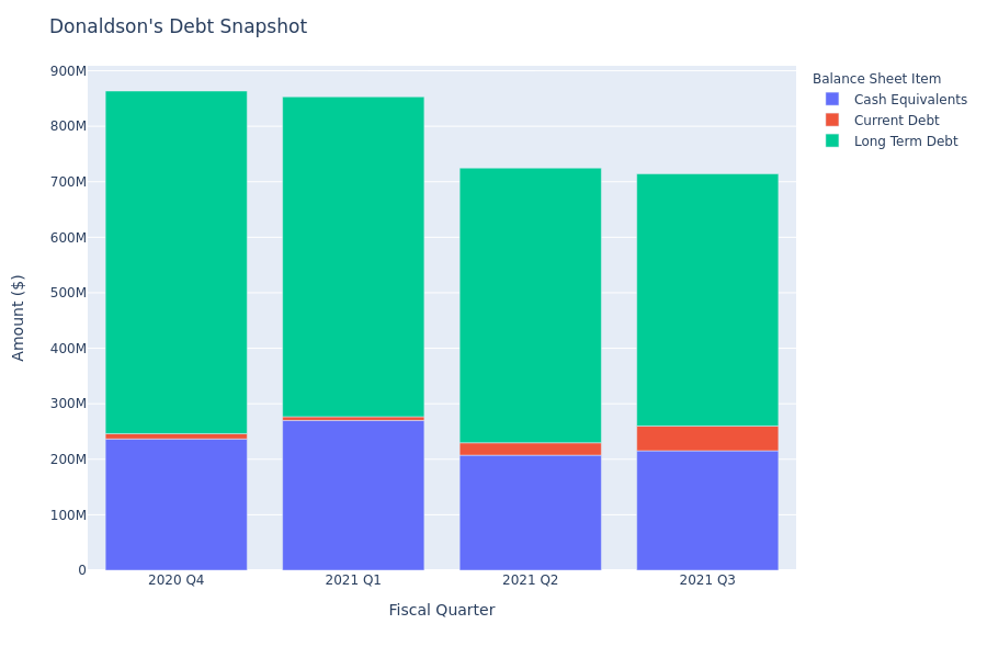 A Look Into Donaldson's Debt