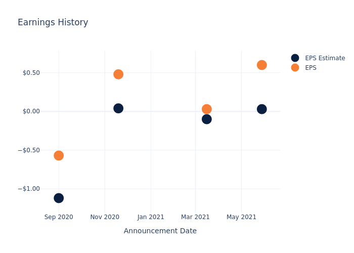 eps graph