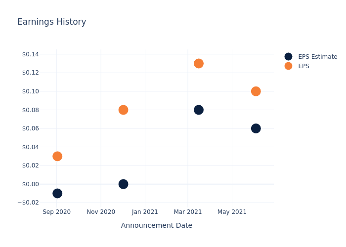 eps graph