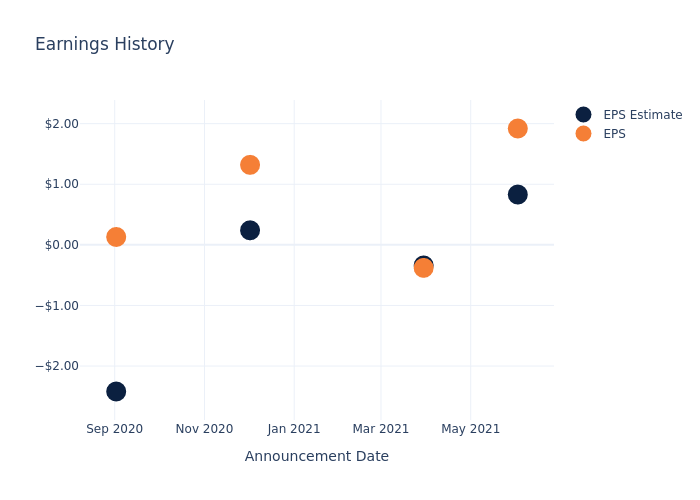 eps graph